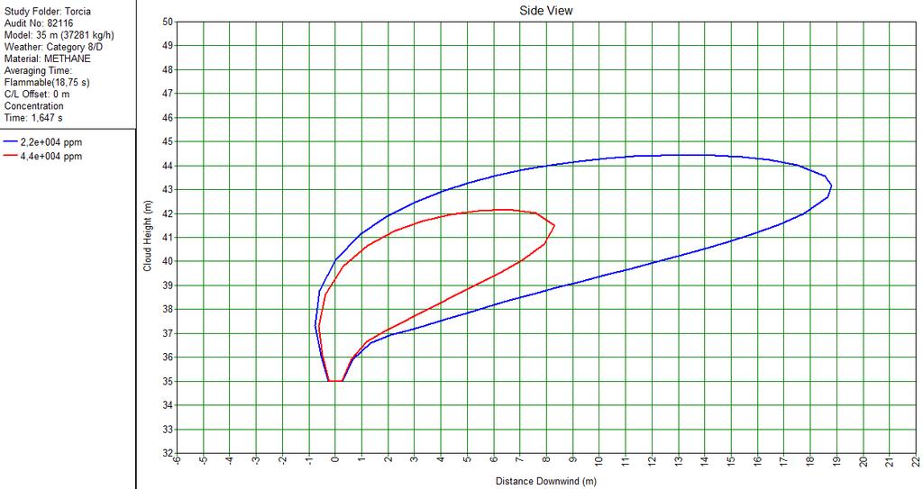 Pag. 21 di 22 CLASSE D8 Figura 12 - Grafico simulazione dispersioni gas in caso di mancata accensione della torcia in condizioni meteo D8.