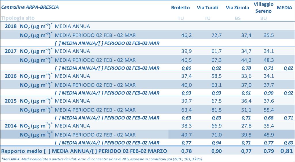 TREND STAGIONALE NO2 STIMA DELLE CONCENTRAZIONI DI NO2 MEDIE ANNUE Sulla base della serie storica di dati nella città di Brescia, a partire dalle misure mensili si può stimare la concentrazione