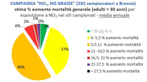 LONG-TERM EXPOSURE (media annuale NO2) EFFETTO: MORTALITA Lowest Threshold [NO2] annua = 20-30 mg/m3 [NO2] annua =30-40 mg/m3 [NO2] annua =40-50 mg/m3 [NO2] annua =50-60 mg/m3 [NO2] annua =60-70