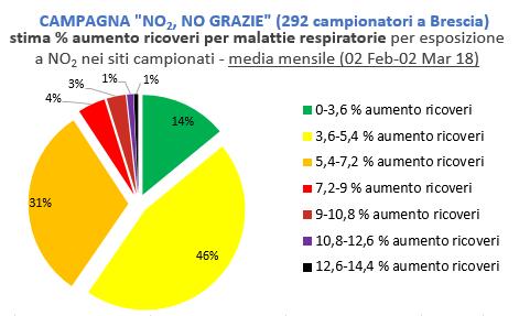 SHORT-TERM EXPOSURE (media mensile NO2) EFFETTO: MALATTIE RESPIRATORIE [NO2] annua < 30 mg/m3 [NO2] annua =30-40 mg/m3 [NO2] annua =40-50 mg/m3 [NO2] annua =50-60 mg/m3 [NO2] annua =60-70 mg/m3 [NO2]