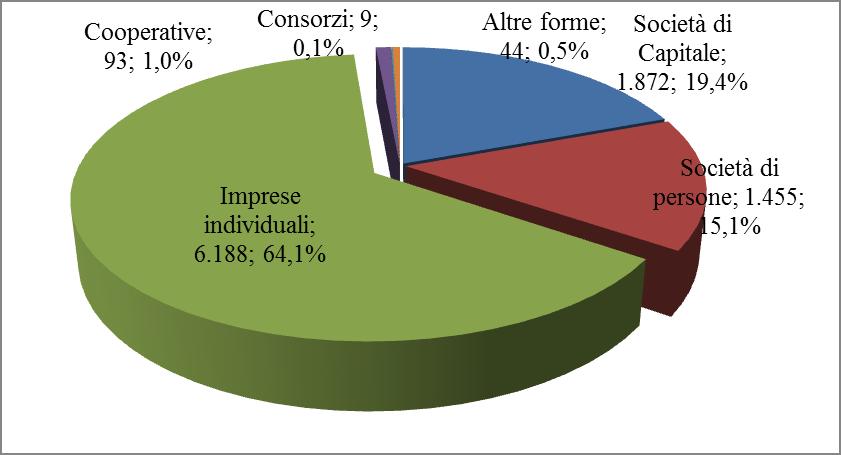 seguito, appunto, dalle imprese individuali (che avanzano di un modesto +0,5%) mentre le società di persone, addirittura, arretrano (-2,5%).