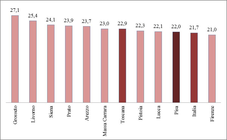 Tasso di femminilizzazione 2015 (quote %) I settori 5 dove si contano più di cento imprese femminili registrate (in provincia di Pisa sono quattordici) rappresentano, nel complesso, l 80% del tessuto