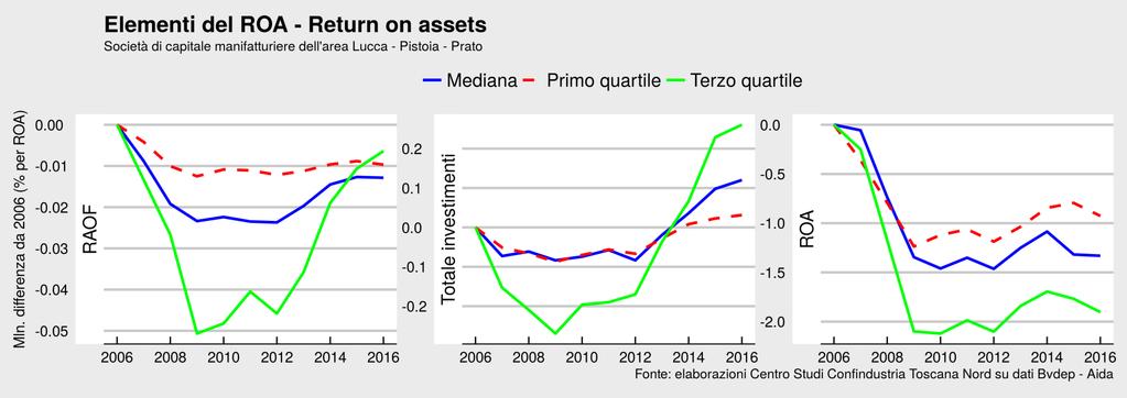 Redditività «in panne»? Poca o nessuna ripresa della redditività (visibile solo nell aggregato, non fra il primo e il terzo quartile), nonostante il miglioramento del margine relativo.