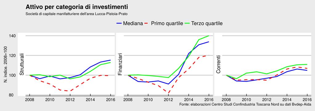 L espansione dell attivo Riguarda in pratica tutte le categorie di investimenti.