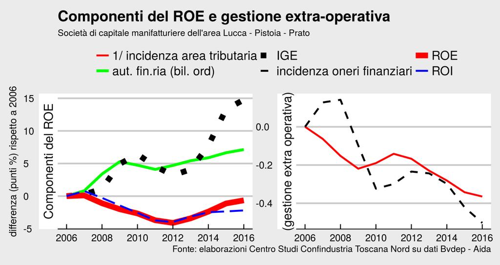 Perché cresce il ROE L andamento del ROE dipende in primo luogo dalla redditività dell investimento netto, sia di mezzi propri che di terzi (ROI).