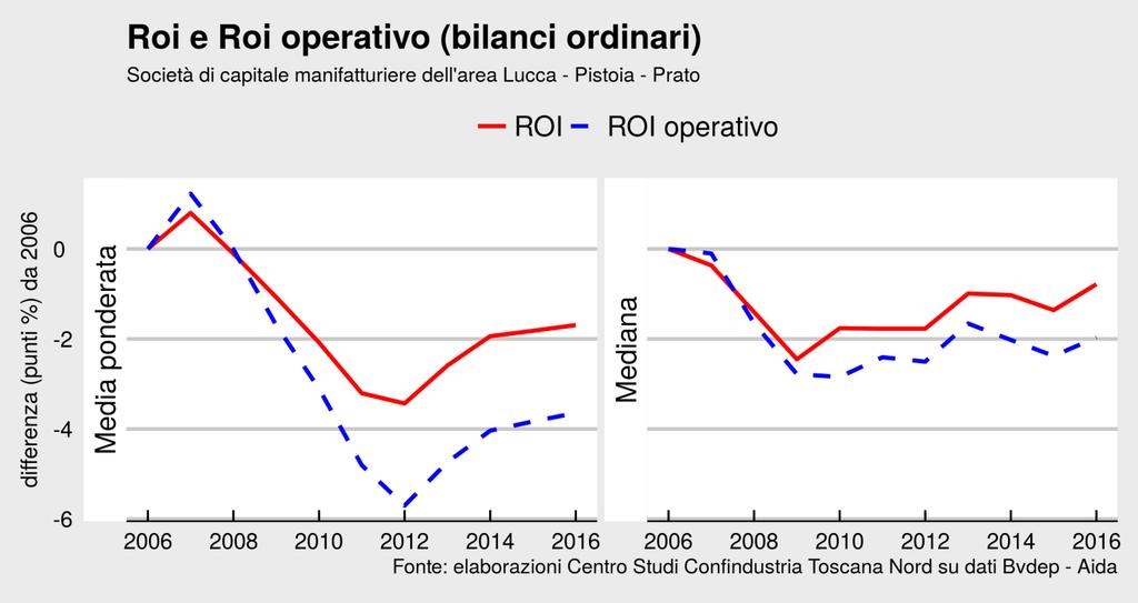 ROI e ROI operativo Durante tutto il periodo post-crisi si amplia il divario fra rendimento dell investimento netto nella gestione aziendale e l ambito specifico