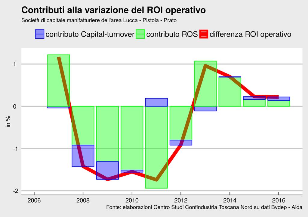 Margine sulle vendite I progressi della redditività operativa sono legati soprattutto all andamento del margine sulle vendite.