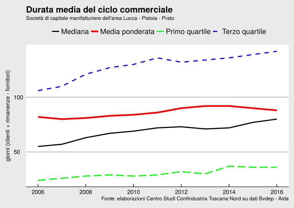 L investimento corrente La differenza evidente fra l evoluzione della media e il modo in cui si sposta la distribuzione, rappresenta solo in parte la