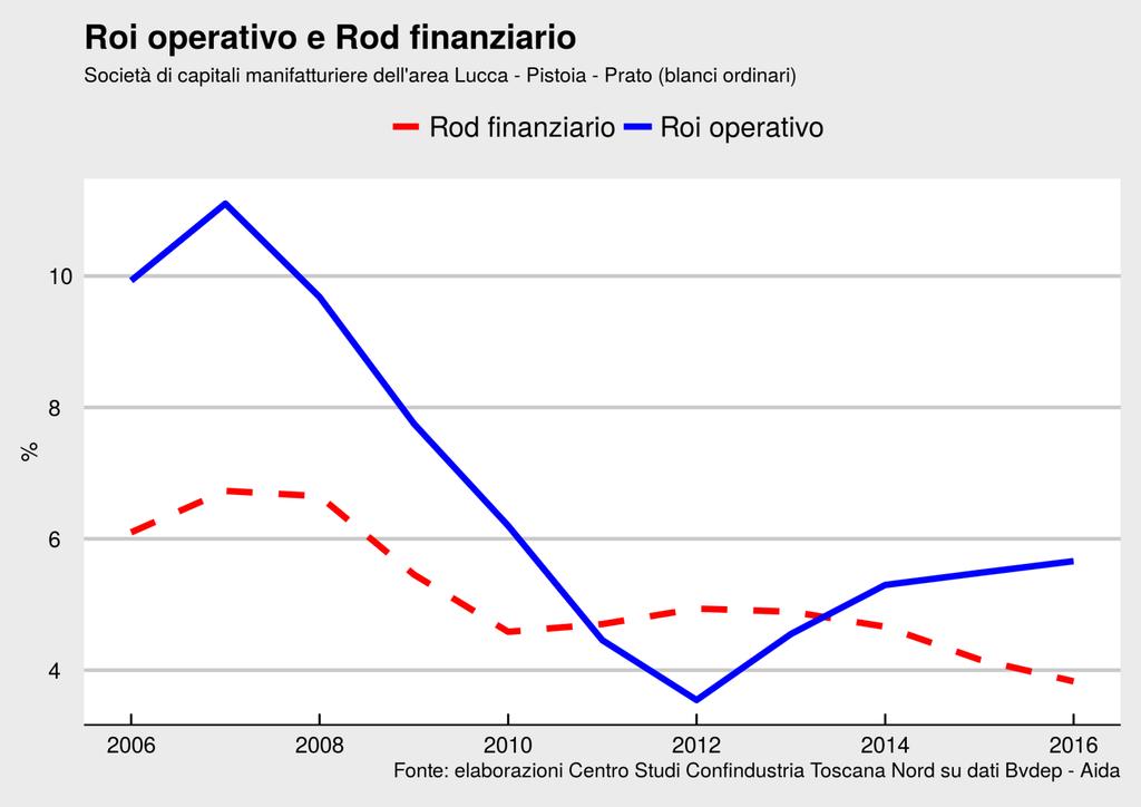 Aspetti finanziari Pesano soprattutto la riduzione dei tassi di interesse e il contenimento degli oneri finanziari.