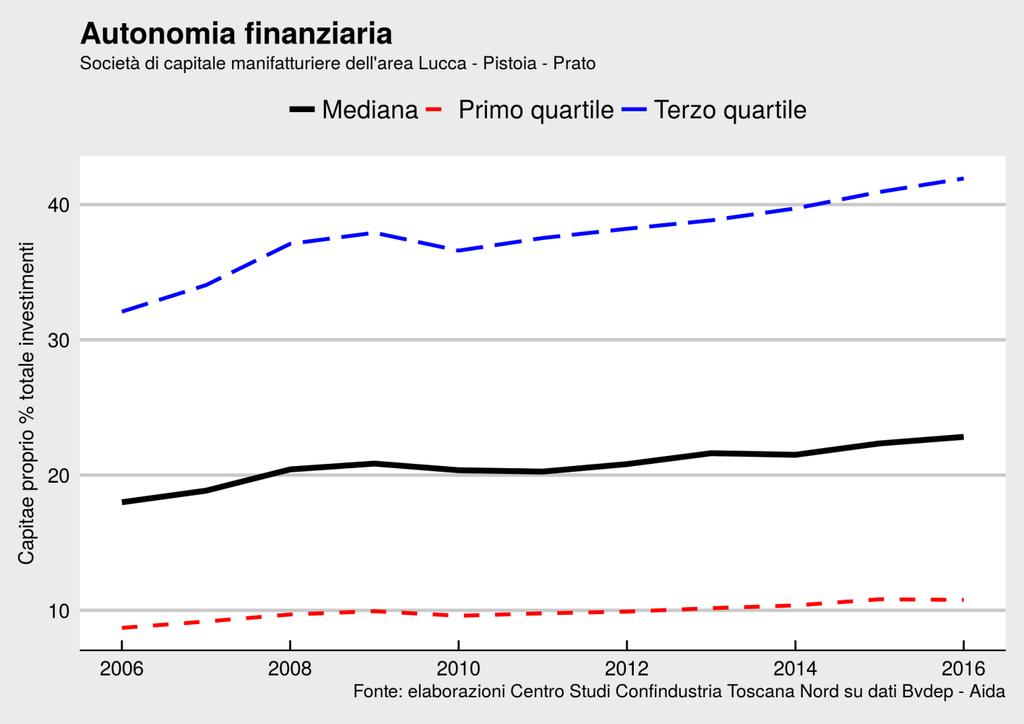 Crescono i mezzi propri La crescita dell autonomia finanziaria è diffusa e non si è interrotta nell ultimo anno.