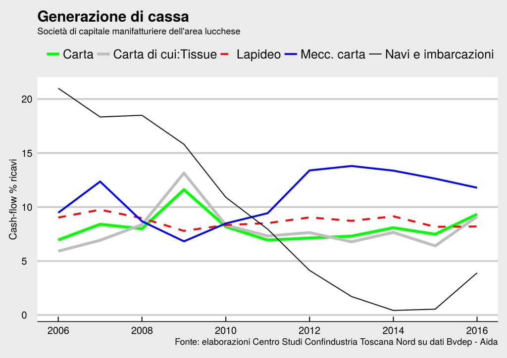 e crescita dell autofinanziamento Il settore della «costruzione di imbarcazioni» riprende sotto questo profilo essenzialmente durante l ultimo anno, dopo un periodo prolungato di forte peggioramento.