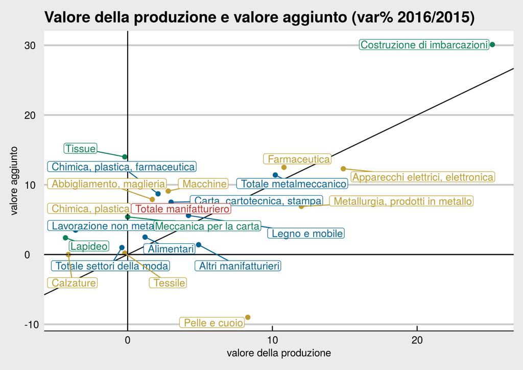 Nei settori La crescita del valore aggiunto superiore a quella del valore della produzione è un dato diffuso fra i settori.