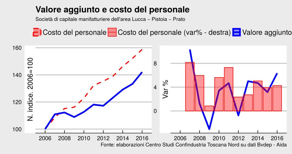 Rallenta il CLUP Dopo il 2009 il valore aggiunto aggregato ha registrato quasi sempre un incremento inferiore rispetto al costo del personale (eccezione solo per il 2013).