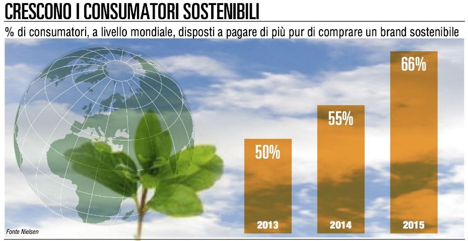 Salute del Business +4% di crescita del fatturato per le aziende impegnate nella sostenibilità sociale e ambientale a livello globale, contro un +1 % di quelle non
