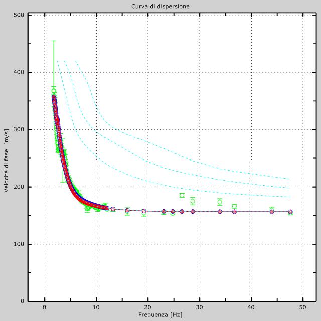 Figura 6 Velocità numeriche punti sperimentali (verde), modi di Rayleigh (ciano),