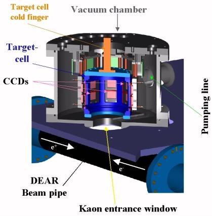 DEAR L esperimento DEAR studia atomi di idrogeno e di elio in cui un K - ha sostituito un elettrone atomico.