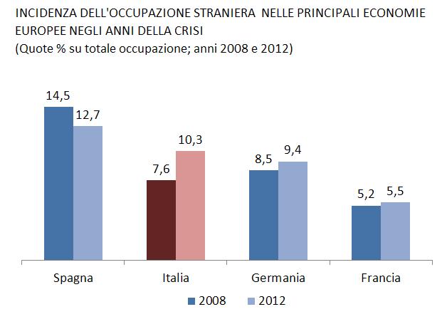 Dal 2008 al 2012 il peso della componente straniera aumenta dal 7,6% al 10,3% Nel panorama europeo, l