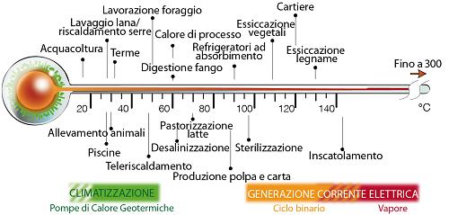 Diversi usi della risorsa geotermica Alta temperatura (T > 150 ) Produzione energia elettrica Zone: Versante Tirrenico (Toscana in particolare).