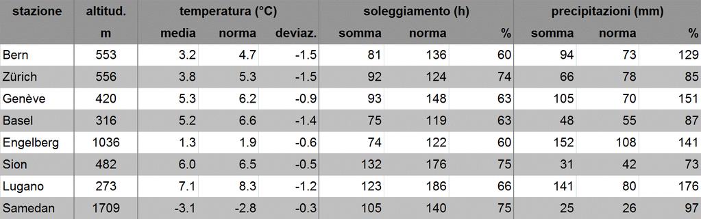 MeteoSvizzera Bollettino del clima - Marzo 2018 5 Valori mensili di stazioni scelte della rete di MeteoSvizzera paragonati alla norma