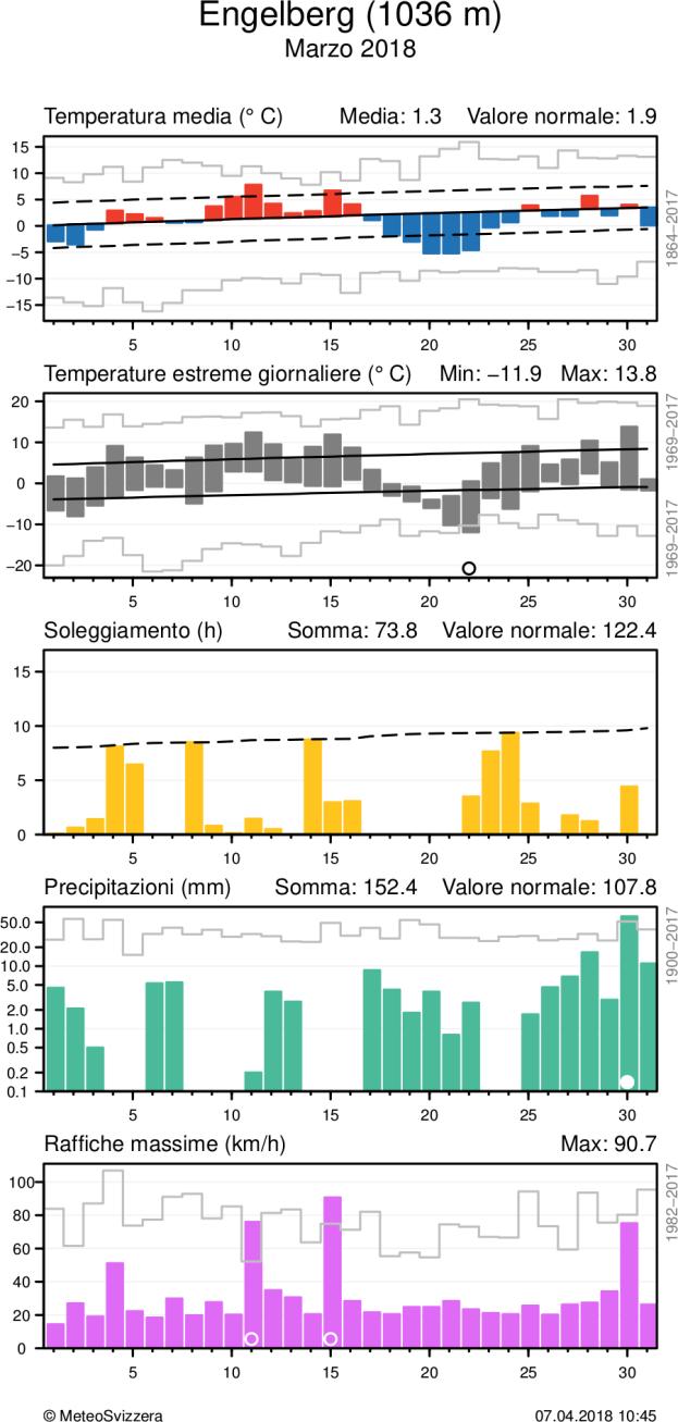 Per la temperatura media, nel grafico è evidenziato lo scarto positivo o negativo dalla norma 1981-2010, mentre per gli estremi è messa in risalto l escursione dei valori.