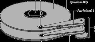 Hard disk disco rigido Costituiti da piatti rotanti (da 1 fino a 25) ognuno con due facce Esiste una testina per ogni faccia Le testine di facce dierse sono