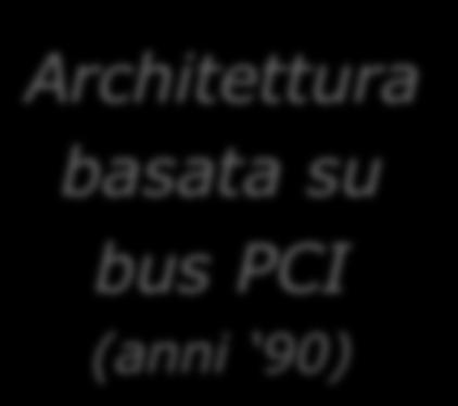 (3200 MB/s) Bus di sistema