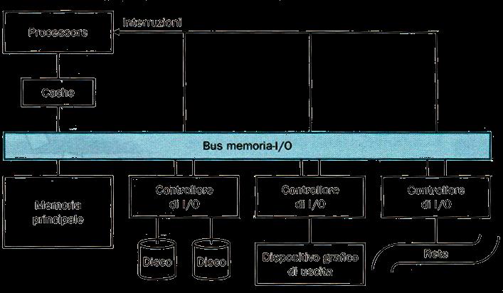 Alcuni tipi di bus... PCI Firewire SCSI Nome dello standard PCI IEEE 1394 ANSI X3.131 Tipo di bus Ampiezza bus (n.