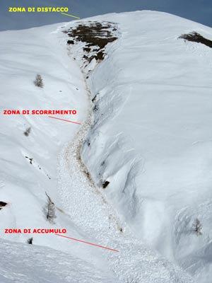 La resistenza e stabilità del manto nevoso varia in continuazione in base alla trasformazione dei cristalli di neve e la composizione e struttura degli strati interni.