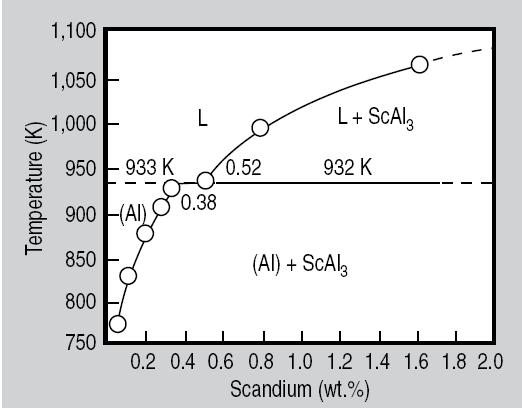 Alloy design Modelli termodinamici (Thermocalc, JmatPro) per