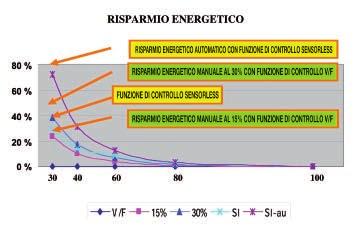 ..30% kw Grafico 4 Grafico 5 Valore di variazione della tensione al motore logaritmo espressamente progettato e sviluppato da LS per la funzione di risparmio energetico in modalità automatica Grafico