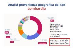 65,5% di fan della pagina non italiani Engagement annuo dello 0,93% Media di 1.