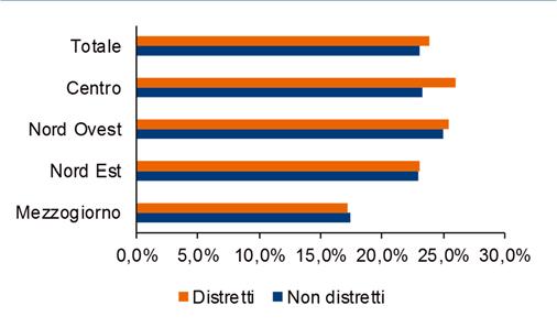livello di macroregione spicca la maggiore presenza di imprese giovanili sia dentro che fuori i distretti nel Centro Italia e nel Mezzogiorno: in particolare nei distretti localizzati nel Sud e Isole
