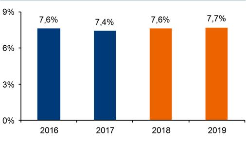 Nonostante la risalita dei fatturati, la marginalità delle imprese distrettuali dovrebbe aver sperimentato una lieve contrazione nel 2017, pari a circa due decimi di punto.