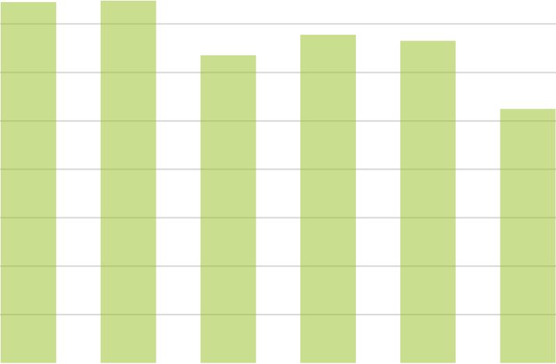 Efficienza crescente nelle modalità formative 37,5 Durata media dei corsi (ore) 35,3 25,8 27,1 21,4 20,7 N medio di addetti per corso 7,5 7,5 6,8 6,7 6,4 5,3 2012 2013 2014 2015 2016 2017