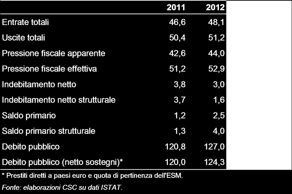 Il quadro della finanza