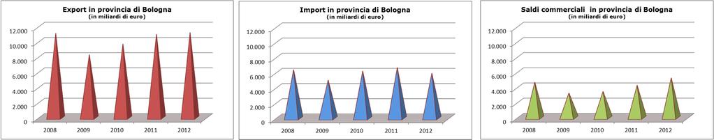 Il commercio estero in provincia di Bologna dal 2008 al 2012 Fonte: UnionCamere Emilia-Romagna, su dati ISTAT coeweb.