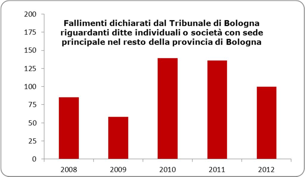 euro), per poi ridiscendere ai 5,9 milioni di euro nel 2012. Cala anche il numero assoluto dei protesti, circa 2.400 nel 2012.