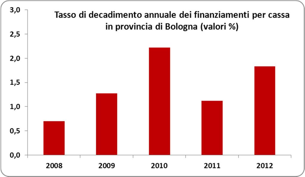 Le sofferenze bancarie in provincia di Bologna tra il 2008 e il 2012 Fonte: Banca d Italia Le sofferenze bancarie risultano in crescita nel 2012: secondo i dati pubblicati dalla Banca d Italia ogni