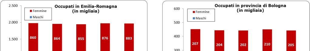 L occupazione in Emilia-Romagna e in provincia di Bologna dal 2008 al 2012 Fonte: ISTAT Nel corso dell