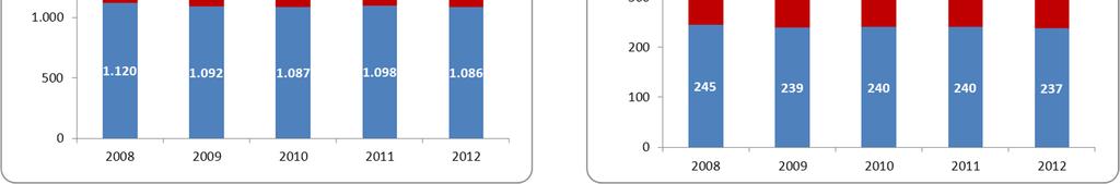 000 con una riduzione percentuale del -0,6%.