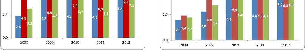 A partire dal 2011 si registra un elemento di novità significativo: il tasso di disoccupazione risulta più elevato per gli uomini che per le