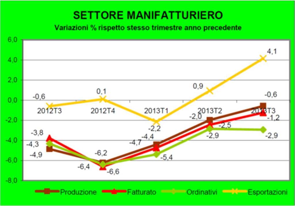 Osservatorio sulla Congiuntura: alcuni segnali di ripresa nell ultima parte del 2013 I dati presentati dalla Camera di Commercio contenuti nell Osservatorio sulla congiuntura economica della