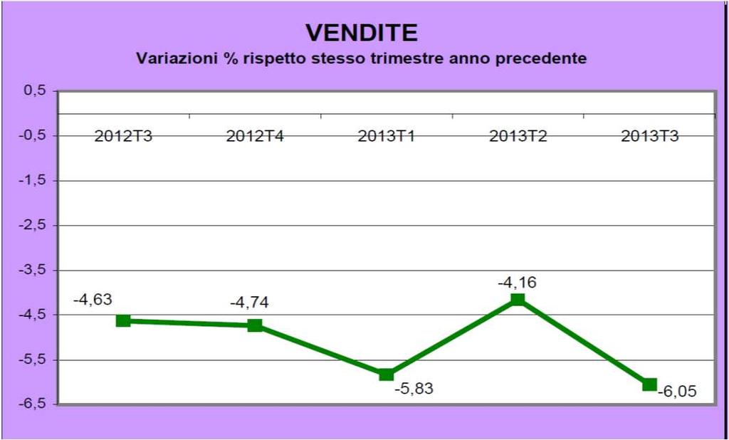 Fase critica per il commercio e per le costruzioni Fonte: CCIAA Bologna I dati sul commercio indicano nel terzo trimestre 2013 un