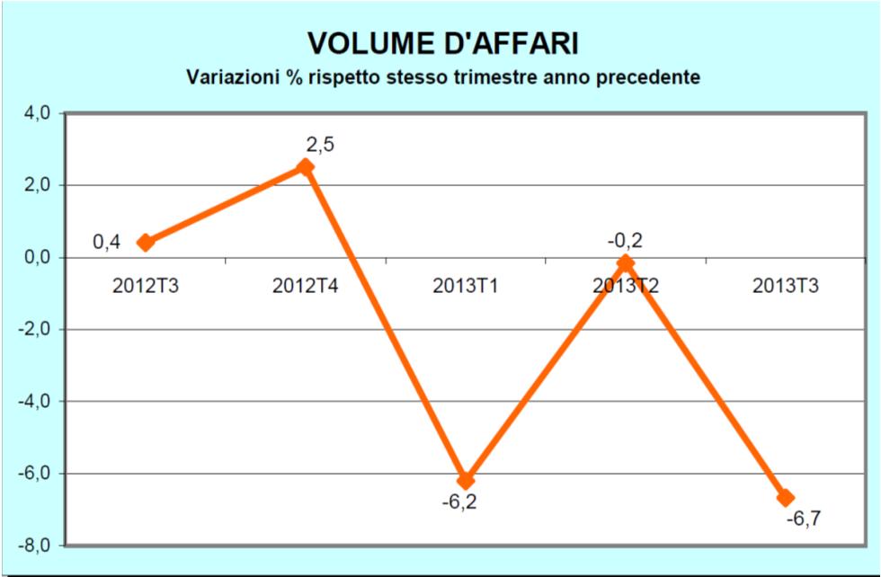 I commercianti denunciano una decisa diminuzione delle vendite, quantificabile, rispetto al terzo trimestre del 2012, in oltre il -6%.