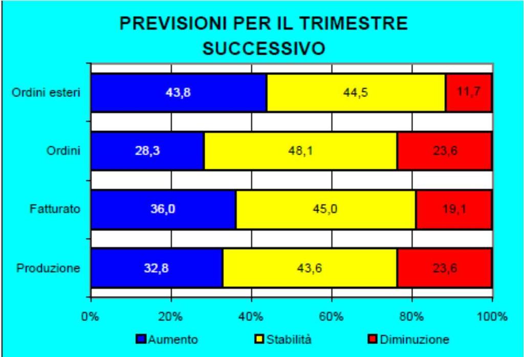 Gli imprenditori manifatturieri prevedono una fase di crescita nell ultima parte del 2013 Fonte: CCIAA Bologna Nell ambito del sondaggio collegato all Osservatorio sulla Congiuntura la quota di