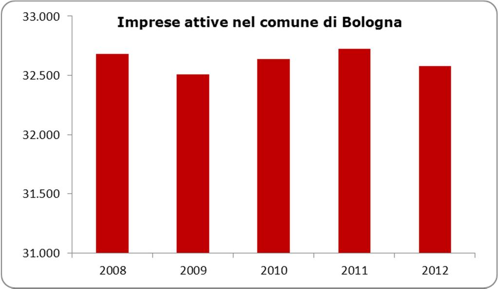 Le imprese attive nel comune di Bologna dal 2008 al 2012 Fonte: UnionCamere Emilia-Romagna Il numero delle imprese attive a Bologna nel corso dell ultimo quinquennio, caratterizzato da una profonda e