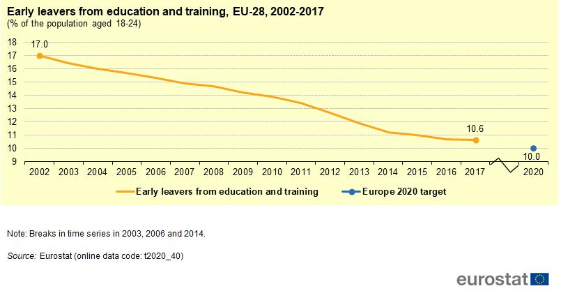 1.2 GLI INDICATORI DELL OBIETTIVO TEMATICO 10 (ASSE ISTRUZIONE E FORMAZIONE), Un ruolo chiave nella strategia Europa 2020 viene attribuito anche al tema dell istruzione e della formazione