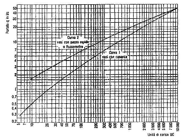 Curve q = f (UC) portata in l/s in funzione delle unità di carico e) Velocità dell'acqua 1) Velocità massime ammesse nei circuiti idrico-sanitari in acciaio zincato.