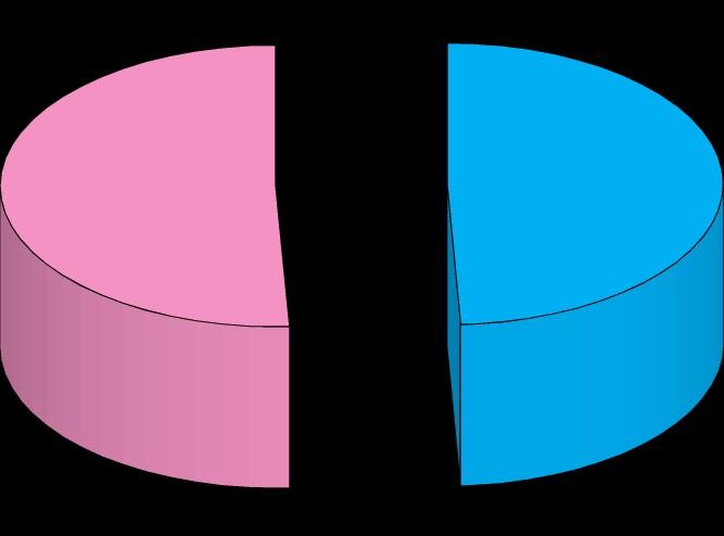 Grafico 2. Genere del minore coinvolto (tot. 579) Valori percentuali Genere minori segnalati 51% 49% M F Tabella 6. Classe di età del minore coinvolto Classe di età v.a. % 0-10 anni 274 47,3 11-14 anni 85 14,7 15-17 anni 220 38 Totale 579 100 La maggior parte degli utenti che contattano il Servizio 116000 appartiene alla categoria Altro - ovvero FF.