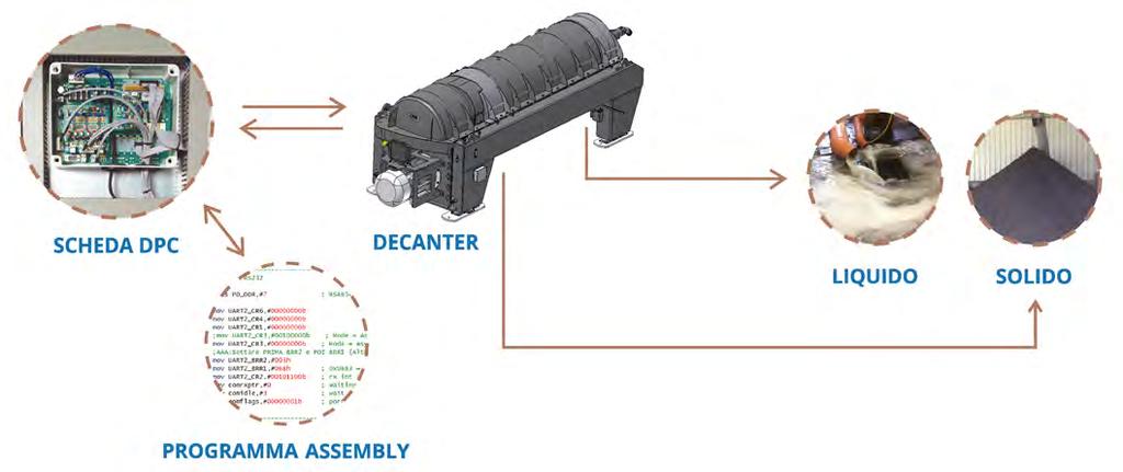 allarmi. Con essa l impianto di disidratazione lavora automaticamente e in completa sicurezza sfruttando al massimo tutte le potenzialità del Decanter.